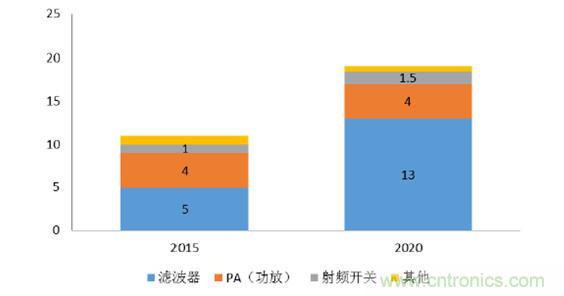 2017年中國射頻器件行業(yè)發(fā)展趨勢如何？