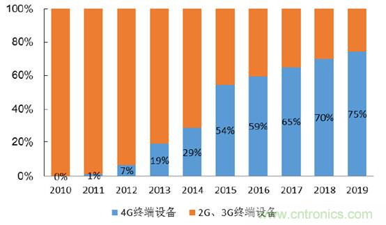 2017年中國射頻器件行業(yè)發(fā)展趨勢如何？