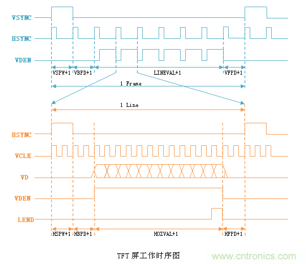 LCD控制器難調(diào)試？教你用示波器就能輕松解決