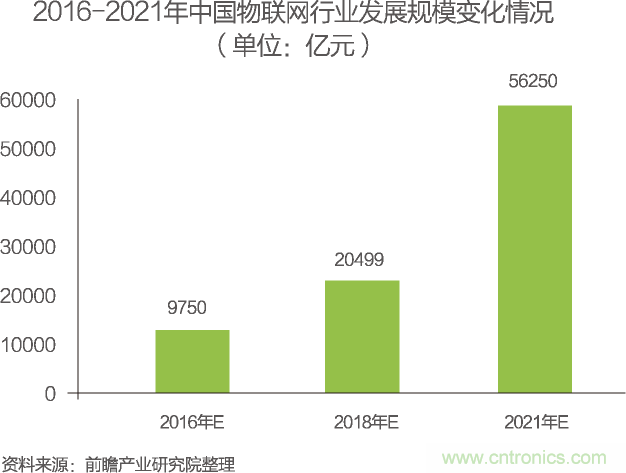 中國(guó)物聯(lián)網(wǎng)行業(yè)細(xì)分市場(chǎng)分析 智能家居將迎來快速增長(zhǎng)