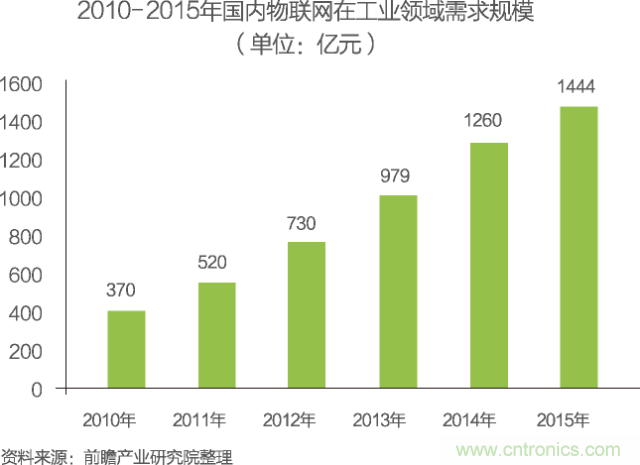 中國(guó)物聯(lián)網(wǎng)行業(yè)細(xì)分市場(chǎng)分析 智能家居將迎來快速增長(zhǎng)