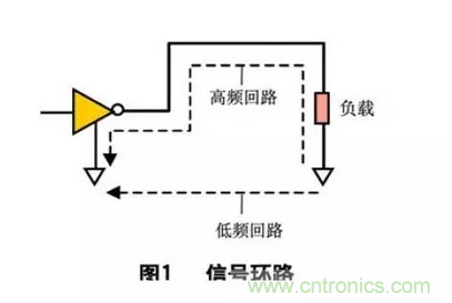 數(shù)字電路PCB設計中的EMC/EMI控制技術