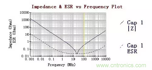 從儲(chǔ)能、阻抗兩種不同視角解析電容去耦原理