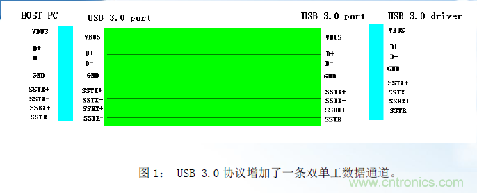 適用于USB3.0的電路保護(hù)方案