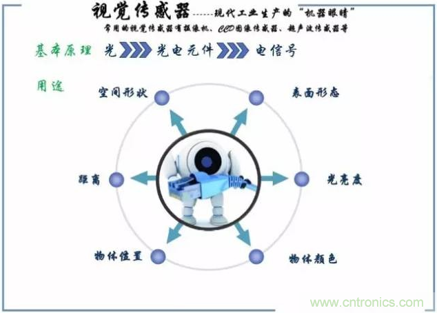 解析8大行業(yè)中智能傳感器是如何運作的