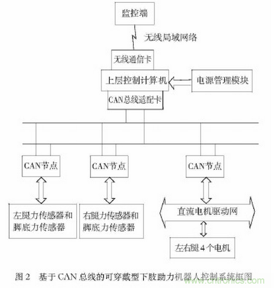 可穿戴型下肢助力機器人感知系統(tǒng)研究