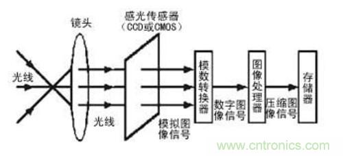 對比CCD與CMOS圖像傳感器的硬件技術(shù)指標