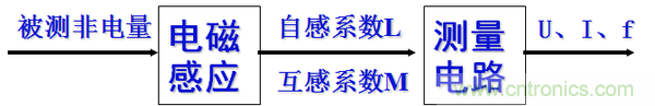 基礎(chǔ)知識科普：什么是電感式傳感器？