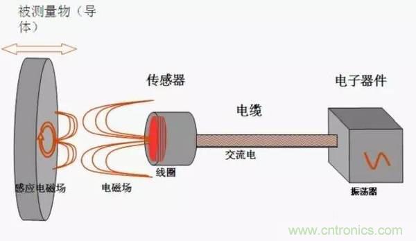 傳感器知識大講堂之電渦流傳感器