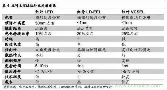 3D視覺(jué)深度研究：智能交互進(jìn)入新時(shí)代