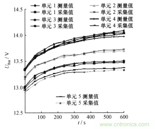 純電動汽車電池管理系統(tǒng)的設(shè)計(jì)及應(yīng)用