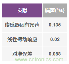 MEMS陀螺儀中主要噪聲源的預(yù)測和管理