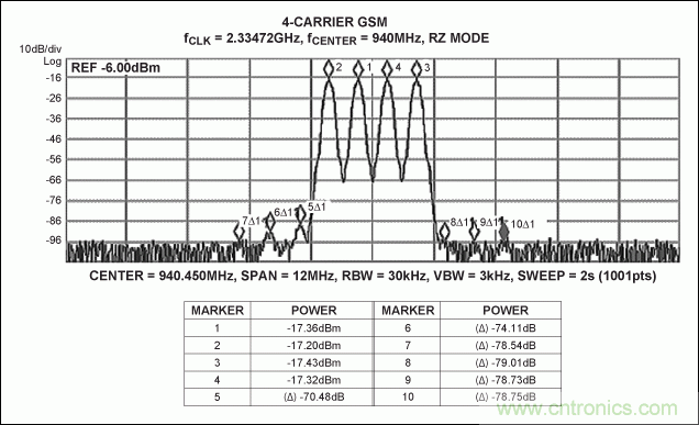 無(wú)線通信RF直接變頻發(fā)送器