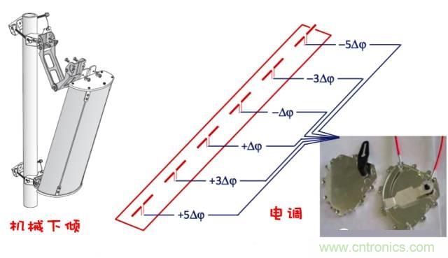 從增益到輻射參數(shù)，剖析5G時(shí)代基站天線將發(fā)生哪些變化