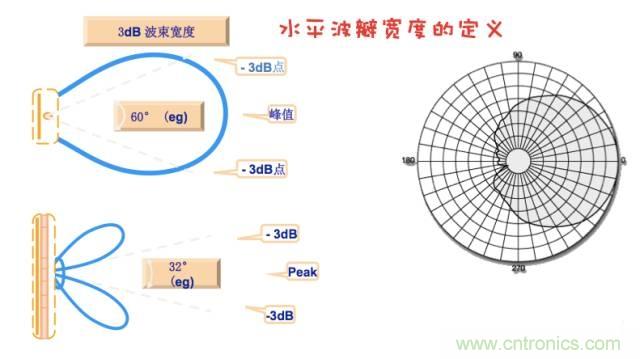 從增益到輻射參數(shù)，剖析5G時(shí)代基站天線將發(fā)生哪些變化