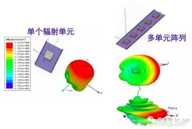 從增益到輻射參數(shù)，剖析5G時(shí)代基站天線將發(fā)生哪些變化