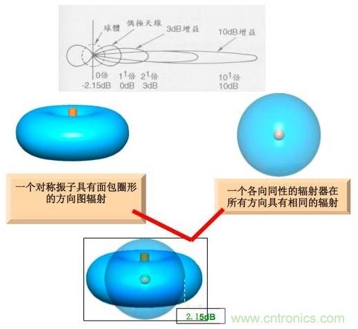 從增益到輻射參數(shù)，剖析5G時(shí)代基站天線將發(fā)生哪些變化