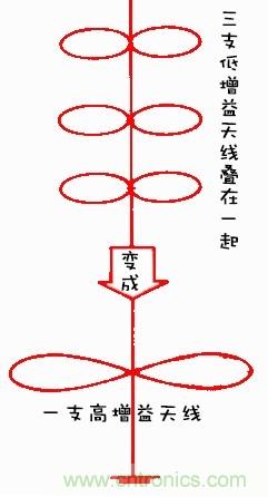 從增益到輻射參數(shù)，剖析5G時(shí)代基站天線將發(fā)生哪些變化