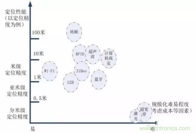 八大室內(nèi)無(wú)線定位方案對(duì)比