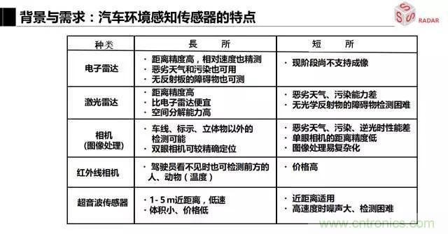 毫米波雷達(dá)該如何發(fā)展，才能將智能駕駛變成自動駕駛