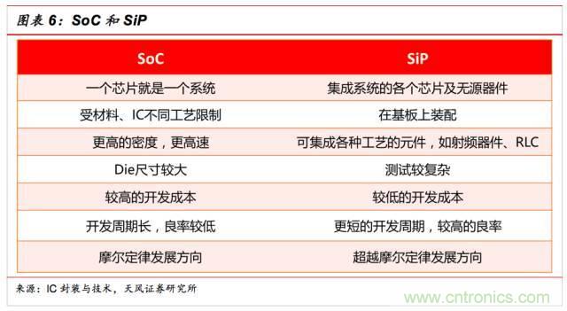 一文看懂SiP封裝技術(shù)