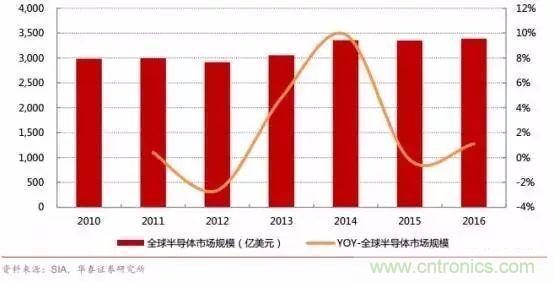 亟待崛起的中國(guó)集成電路測(cè)試設(shè)備