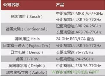 汽車MEMS傳感器的市場(chǎng)狀況和主要廠商