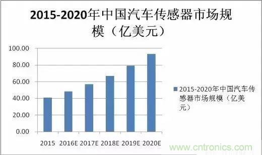 汽車MEMS傳感器的市場(chǎng)狀況和主要廠商