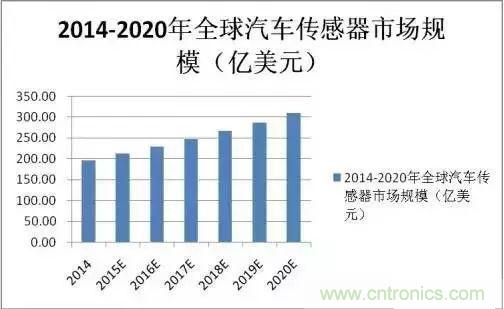 汽車MEMS傳感器的市場狀況和主要廠商