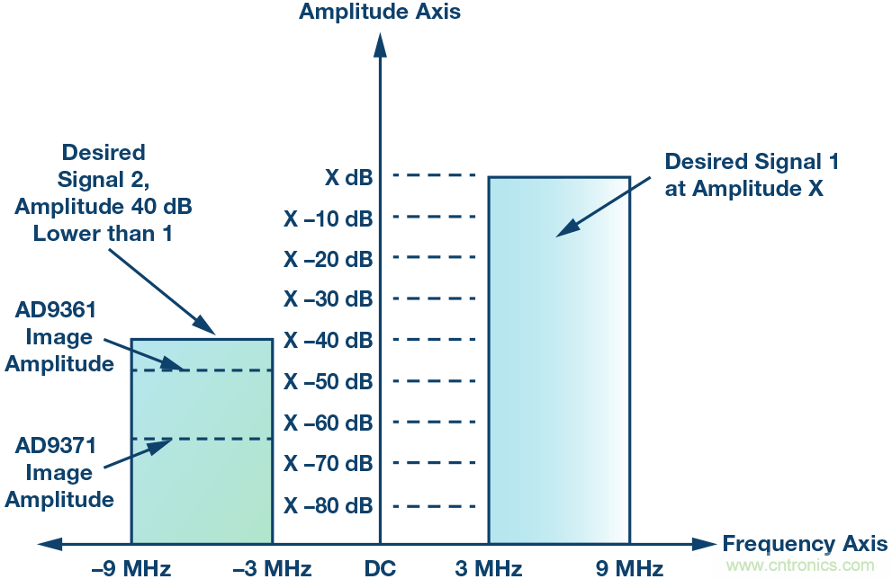 了解鏡像抑制及其對(duì)所需信號(hào)的影響