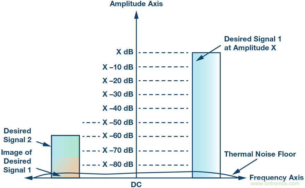 了解鏡像抑制及其對(duì)所需信號(hào)的影響