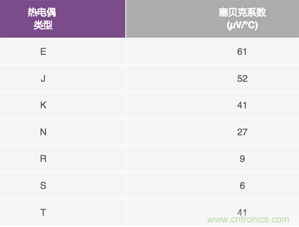 兩種簡單、精確、靈活的熱電偶溫度測量方法