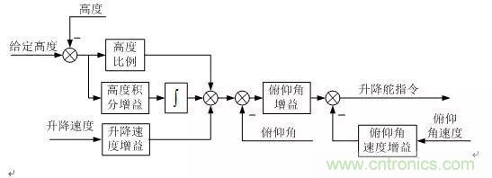 漫談現(xiàn)代無(wú)人機(jī)及其飛控關(guān)鍵技術(shù)（軍用類）