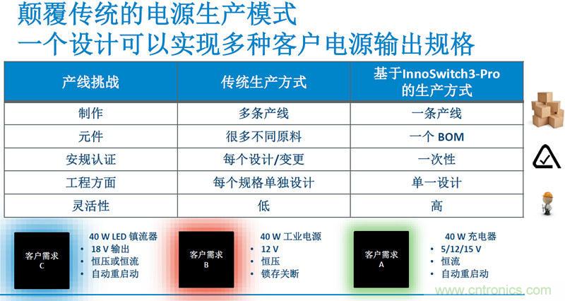 顛覆傳統(tǒng)電源生產(chǎn)模式，一個設(shè)計即可實現(xiàn)多種輸出規(guī)格