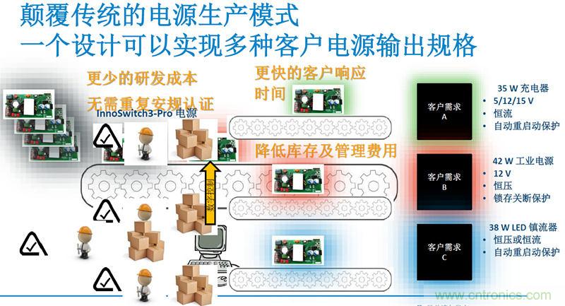 顛覆傳統(tǒng)電源生產(chǎn)模式，一個設(shè)計即可實現(xiàn)多種輸出規(guī)格