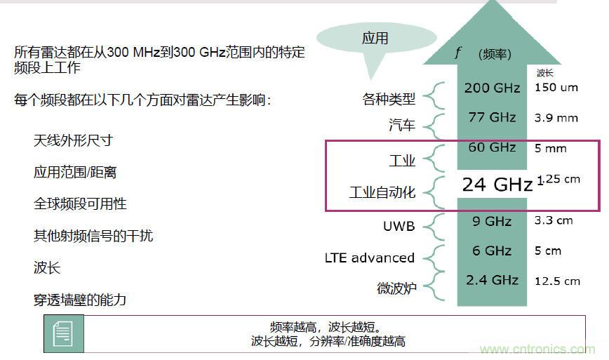 除了汽車，這么多應(yīng)用都盯上了毫米波雷達(dá)！