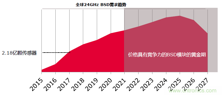 除了汽車，這么多應(yīng)用都盯上了毫米波雷達(dá)！