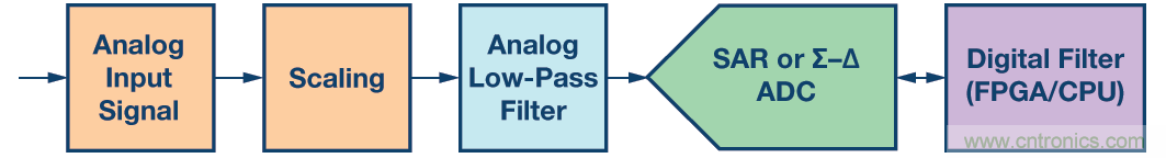 精密ADC 用濾波器設(shè)計(jì)的實(shí)際挑戰(zhàn)和考慮
