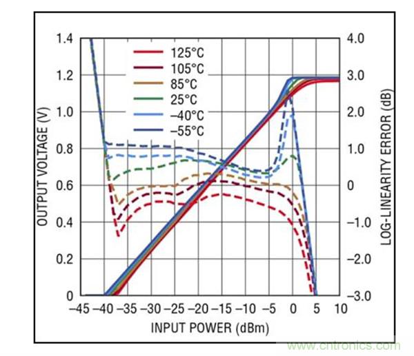 40GHz RMS 檢波器簡(jiǎn)化了準(zhǔn)確的高頻功率測(cè)量