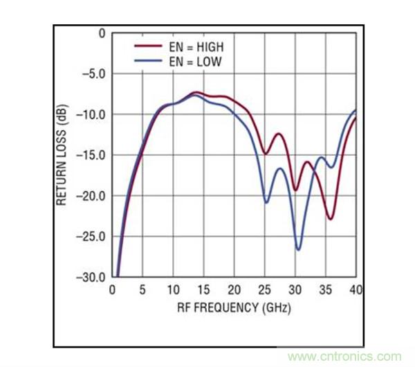 40GHz RMS 檢波器簡化了準確的高頻功率測量