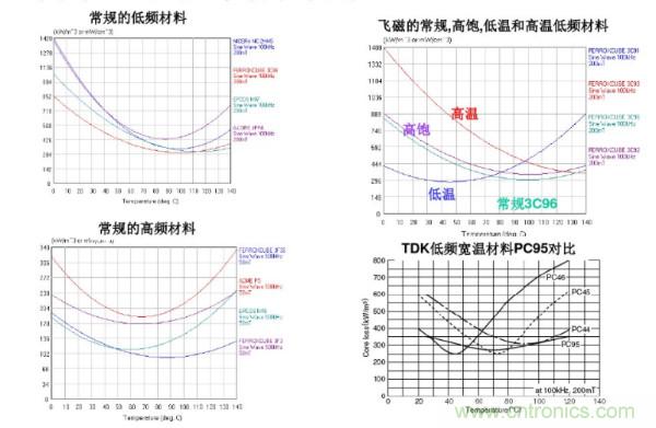 開關(guān)電源變壓器設(shè)計(jì)與材料選擇