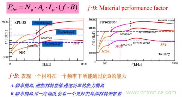 開關(guān)電源變壓器設(shè)計(jì)與材料選擇