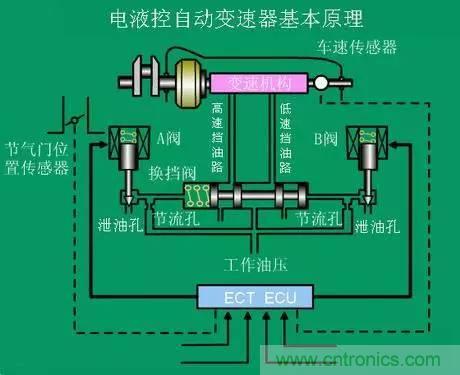 汽車(chē)上這些傳感器，你真的了解嗎？