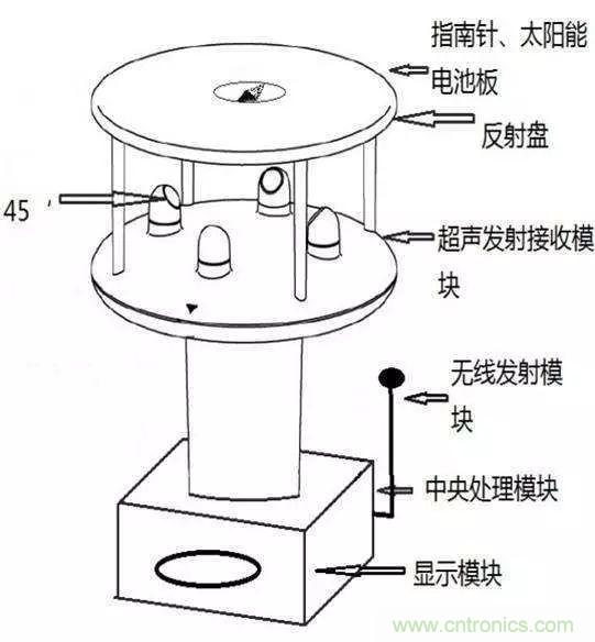 一文讀懂風向風速傳感器