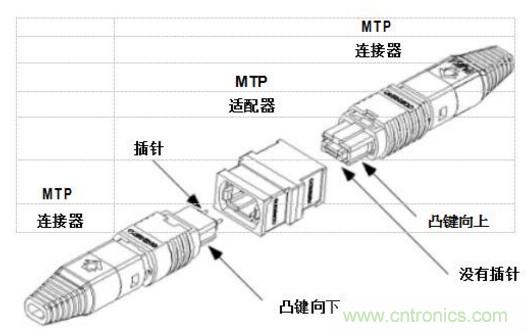 MPO連接器的優(yōu)點有哪些？