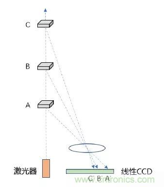 優(yōu)劣幾何？三角法和TOF 激光雷達大解析！