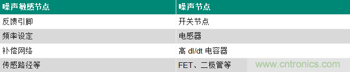 使用電源模塊簡化低EMI設計