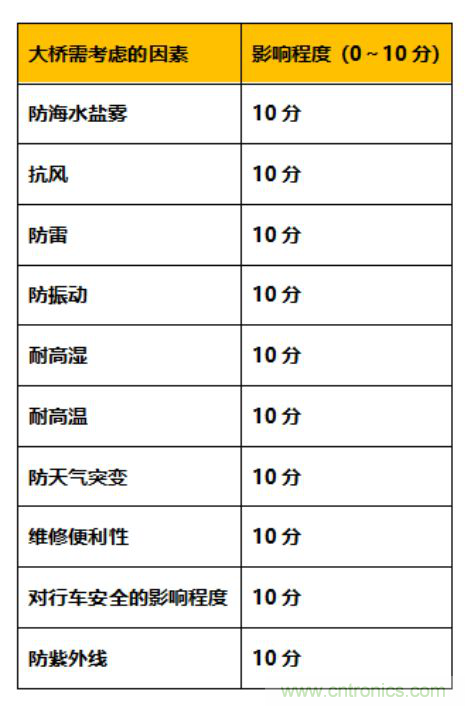 十大極限挑戰(zhàn)：港珠澳大橋照明工程煉成記