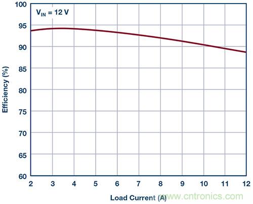 42 V、6 A（峰值7 A）、超低EMI輻射、高效率降壓型穩(wěn)壓器