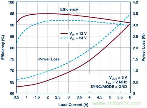 42 V、6 A（峰值7 A）、超低EMI輻射、高效率降壓型穩(wěn)壓器